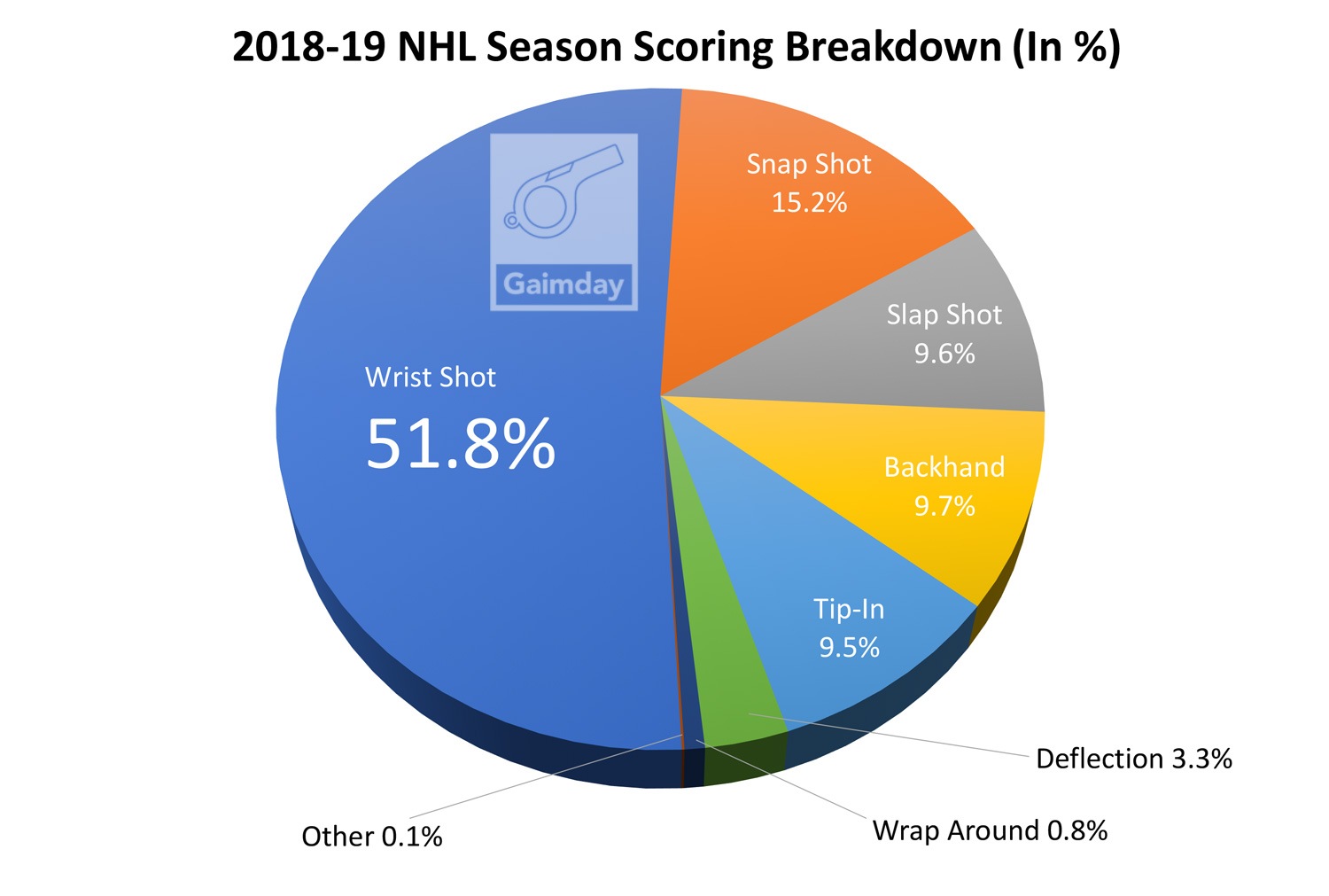 NHL Goal Breakdown 2018-19