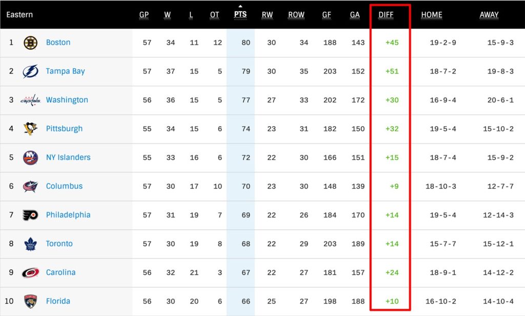 NHL Standings DIFF