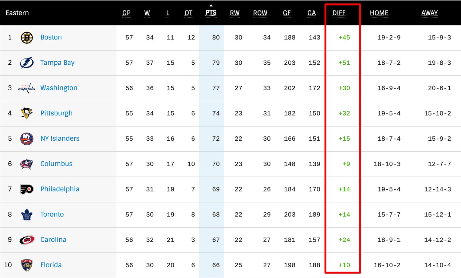 What Does DIFF Mean in Hockey Standings?