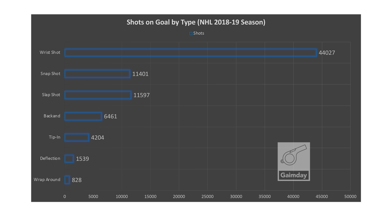 Shots NHL 2018-19