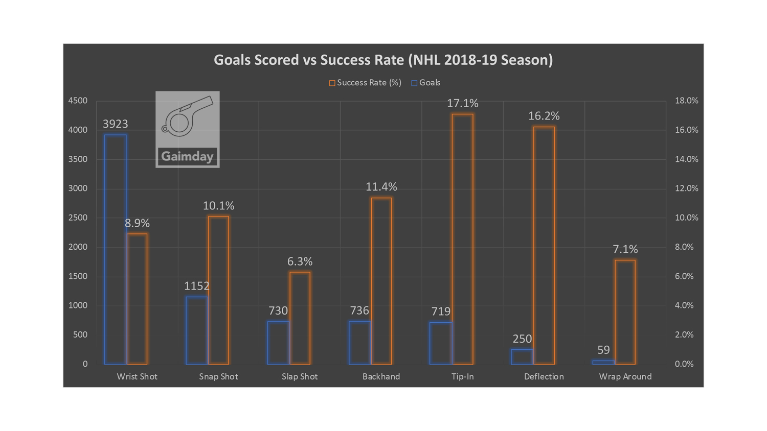 nhl scoring success rate 2018-19