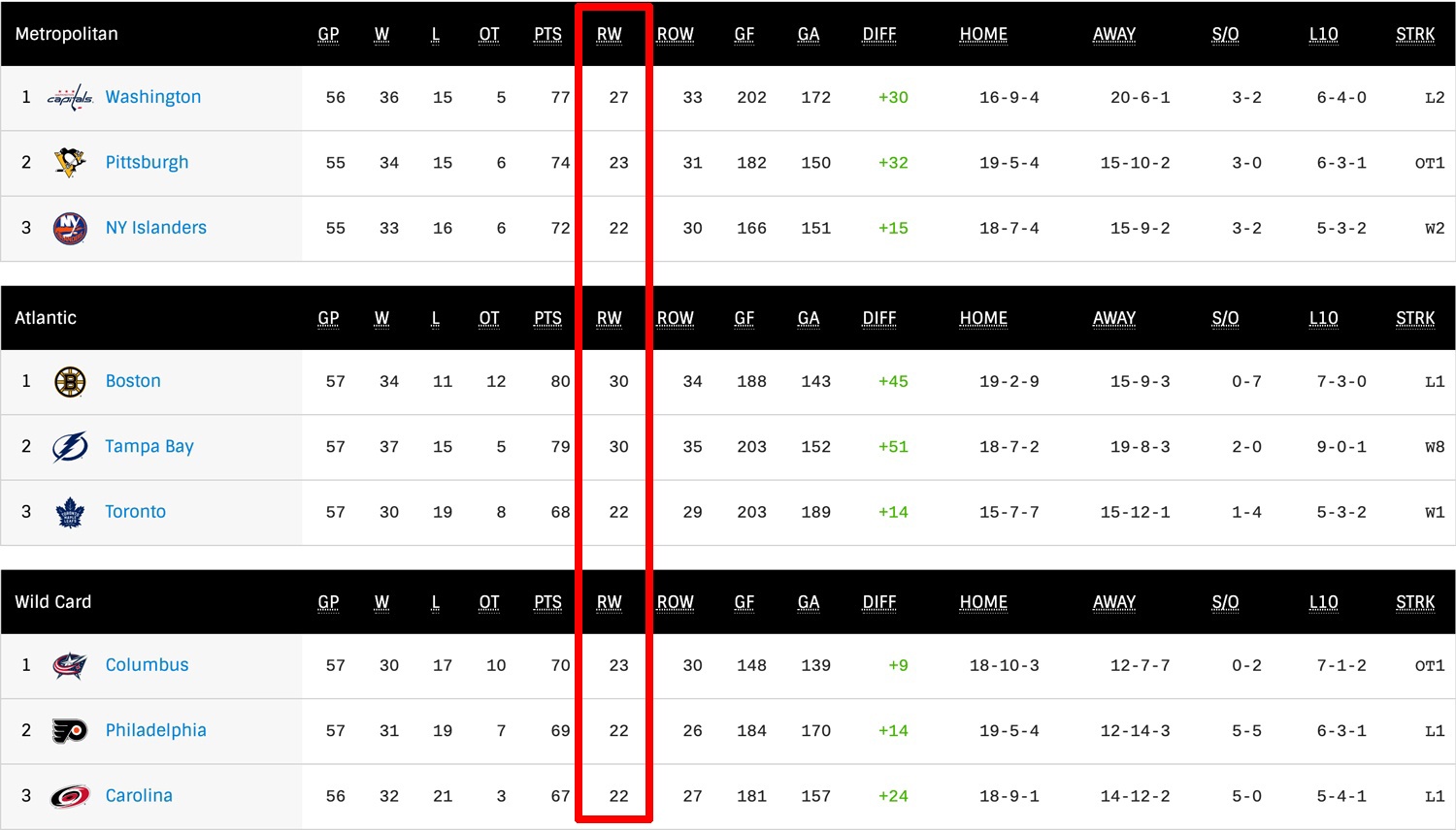 What Does RW Mean in Hockey Standings?