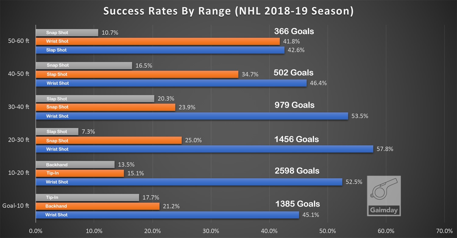 NHL Shot Success Rate by Range 2018-19