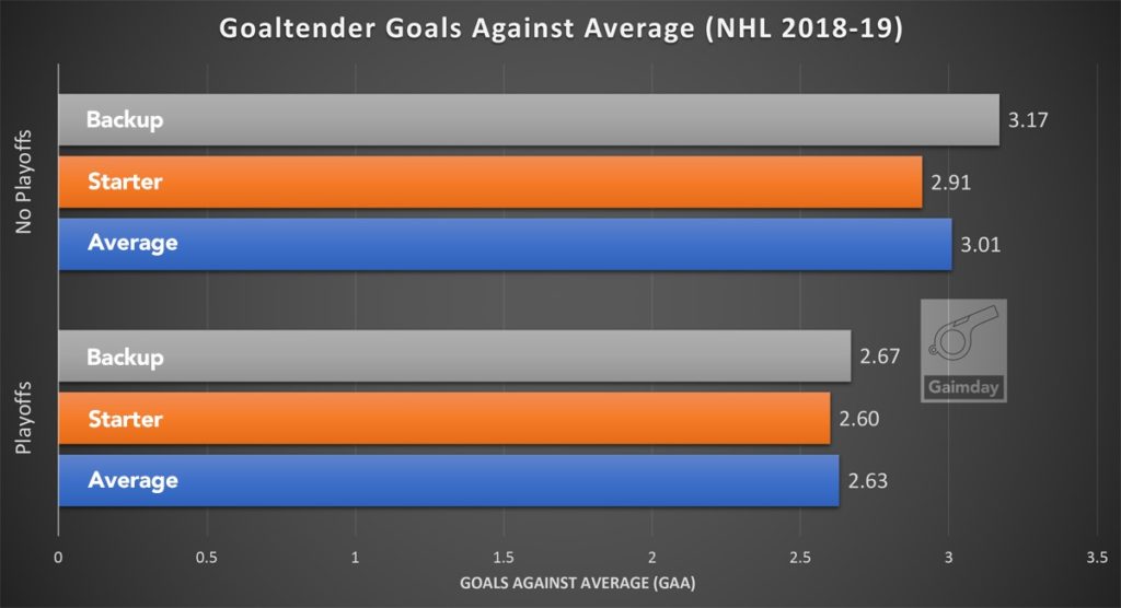 What is a Good Goals Against Average in Hockey? Gaimday