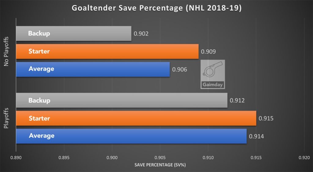 What is the Average Save Percentage in the NHL? Gaimday