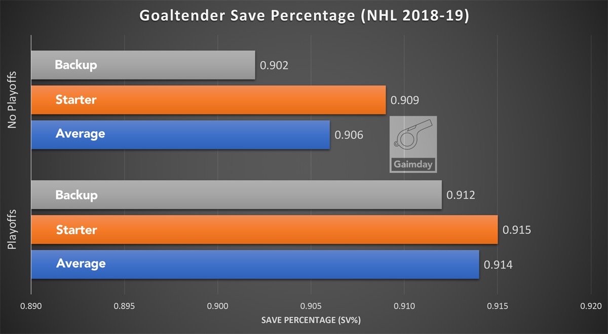 save percentage graph NHL 2018-19