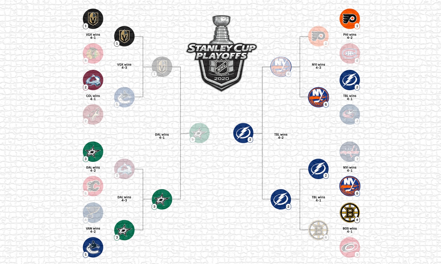 How Do NHL Playoffs Work? (Best-of-Seven Series)