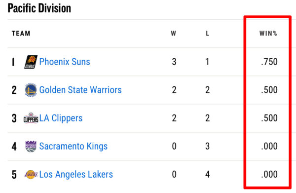 Pct Nba Basketball Record Meaning (Wins-Losses) - Gaimday