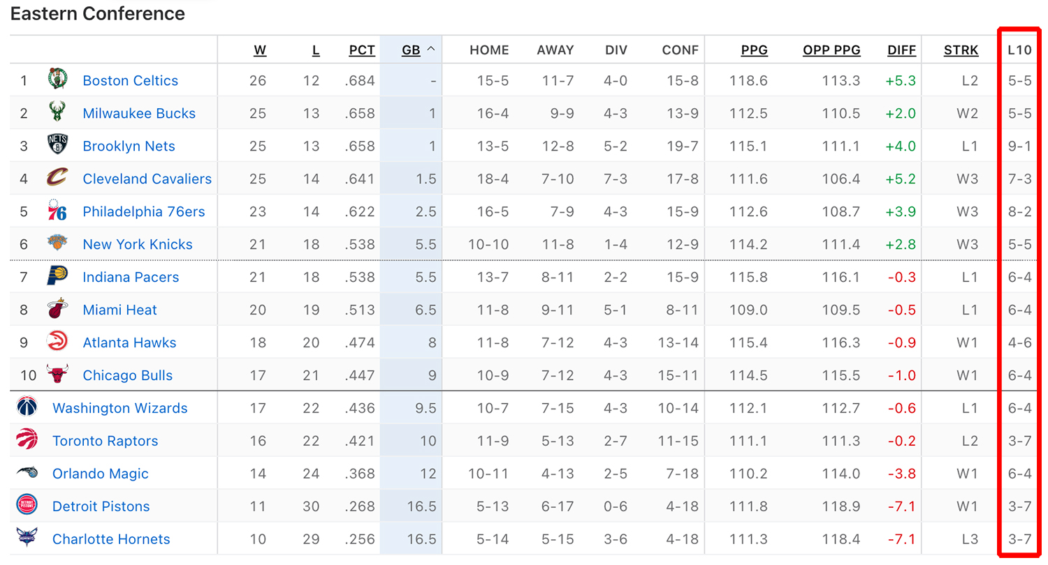 What does l10 mean in Basketball? (in NBA standings)