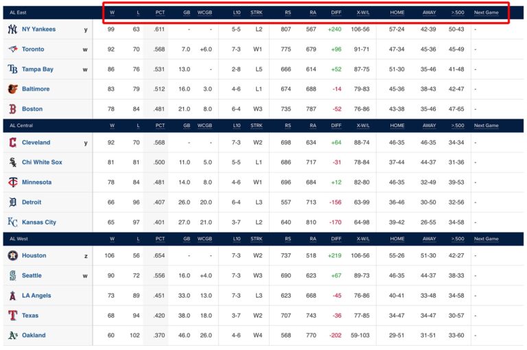 How Do MLB Standings Work? (Each Column Explained) Gaimday